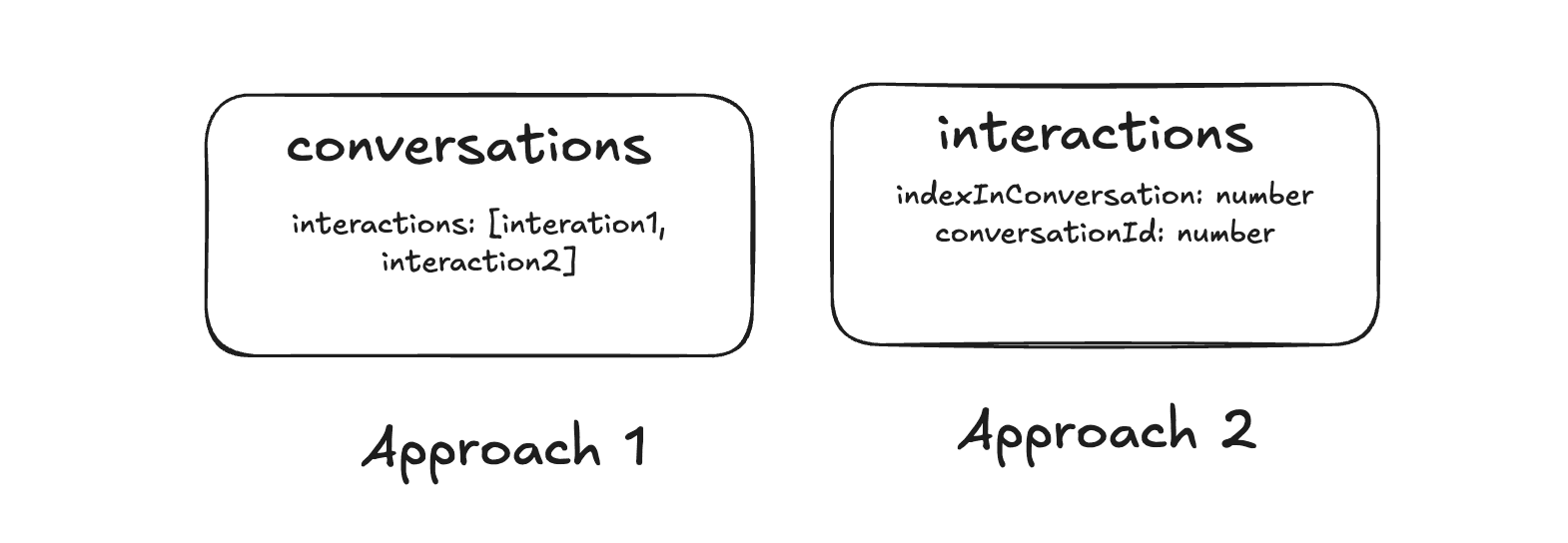Two approaches for storing interactions in the data model