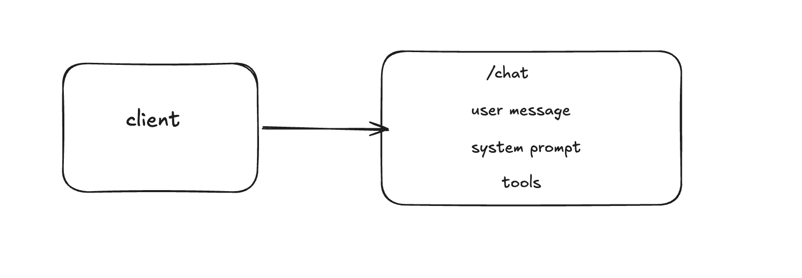 How the /chat call is assembled (user query + system prompt + tools)